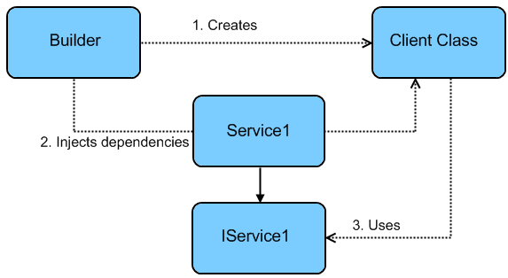 Dependency Injection